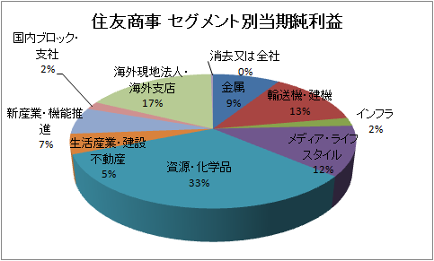 資源メジャー一覧