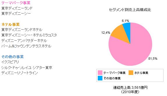 Biz Blog 12年3月号 12 03 27 オリエンタルランド株 10年ぶり高値 収益上振れ期待 インターナレッジ パートナズ 公認会計士 税理士