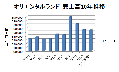 Biz Blog 12年3月号 12 03 27 オリエンタルランド株 10年ぶり高値 収益上振れ期待 インターナレッジ パートナズ 公認会計士 税理士