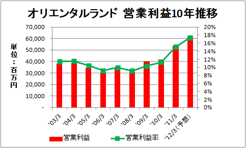 Biz Blog 12年3月号 12 03 27 オリエンタルランド株 10年ぶり高値 収益上振れ期待 インターナレッジ パートナズ 公認会計士 税理士