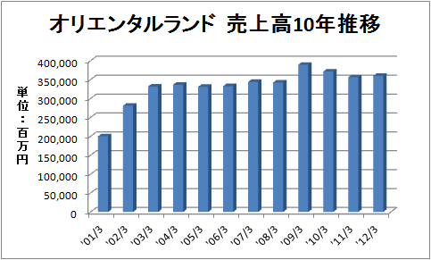 Biz Blog 12年7月号 12 07 23 オリエンタルランド 営業利益最高に インターナレッジ パートナズ 公認会計士 税理士