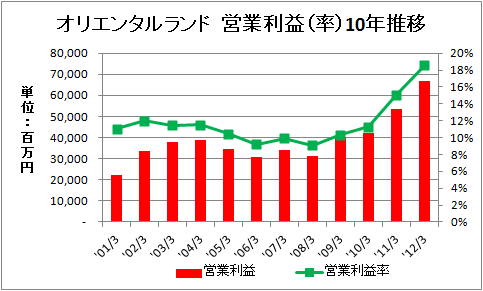 Biz Blog 12年7月号 12 07 23 オリエンタルランド 営業利益最高に インターナレッジ パートナズ 公認会計士 税理士