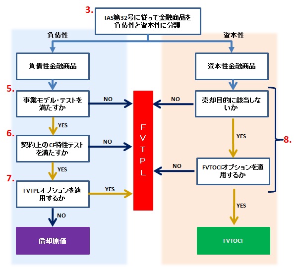 国際財務報告基準(IFRS)金融会計金融商品分類シリーズ|金融商品の 国際財務報告基準(IFRS)金融会計金融商品分類シリーズ|金融商品の