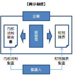 内部 統制