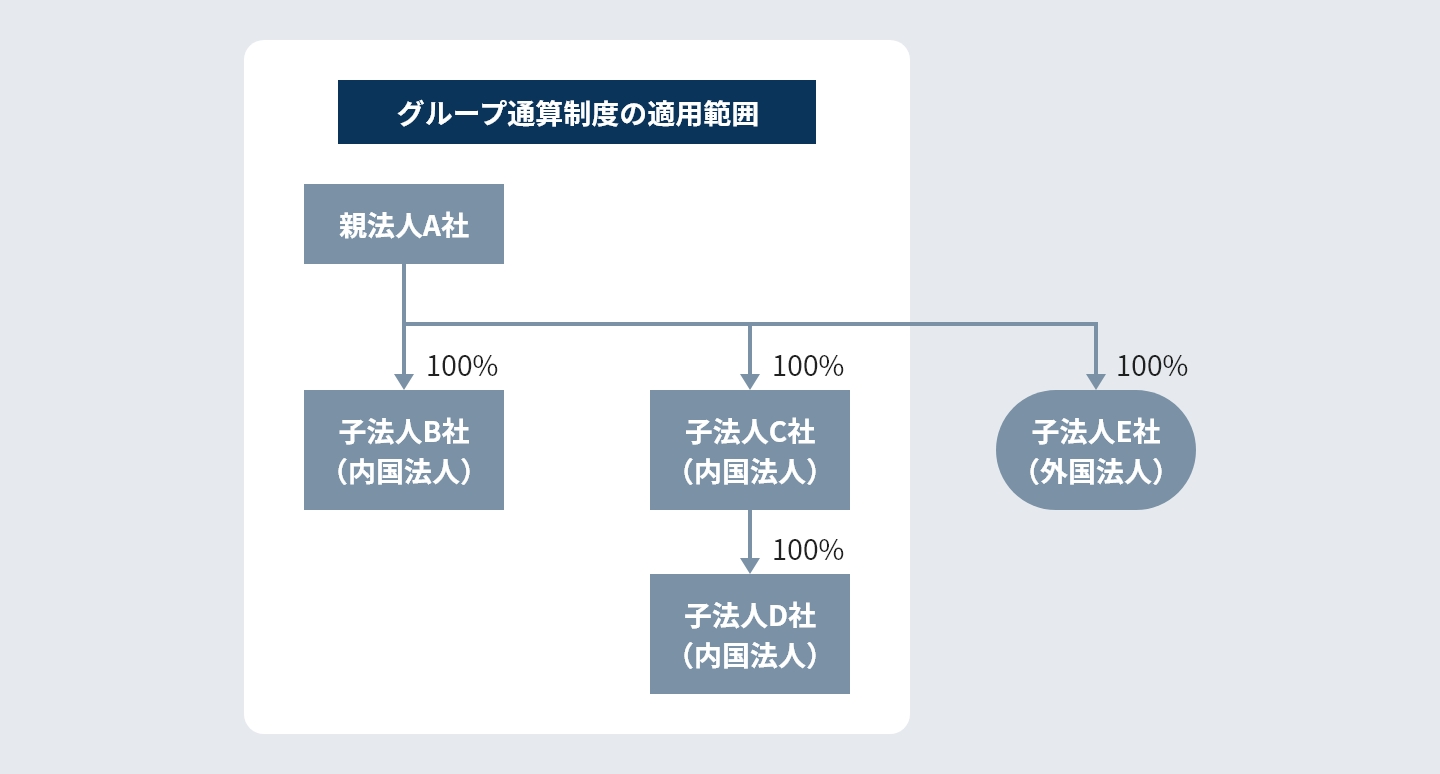 グループ通算制度の適用の有利性がわからない。グループ通算制度の適用後の効率的な決算・税務実務に不安がある