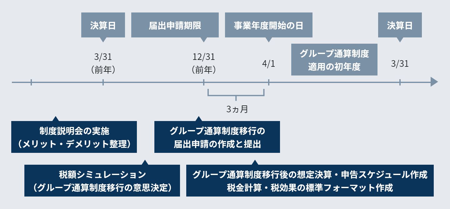 （作成した標準ワークシートとその内容）