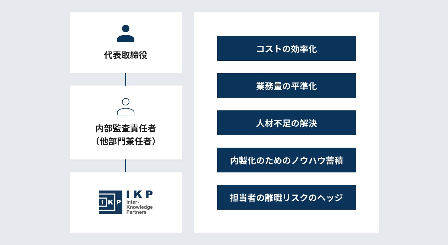 クライアントの課題の図