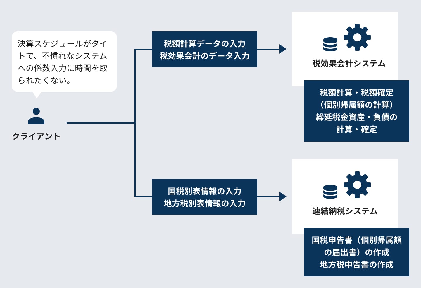 クライアントの課題の図