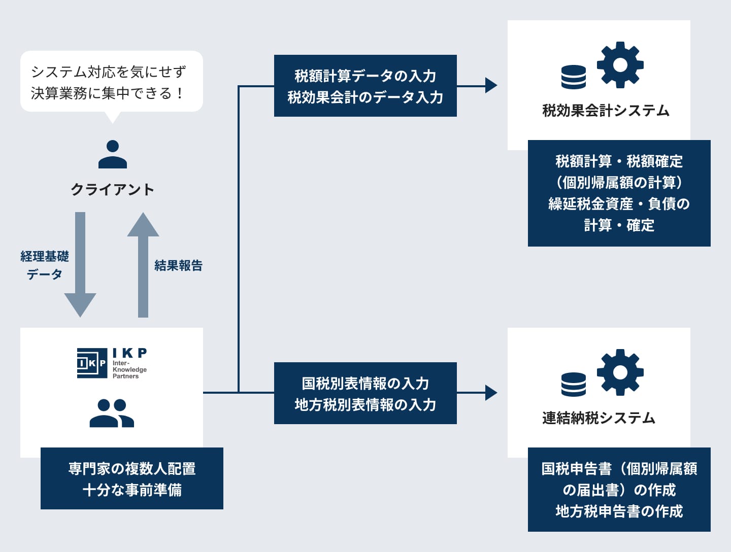 クライアントの課題の図