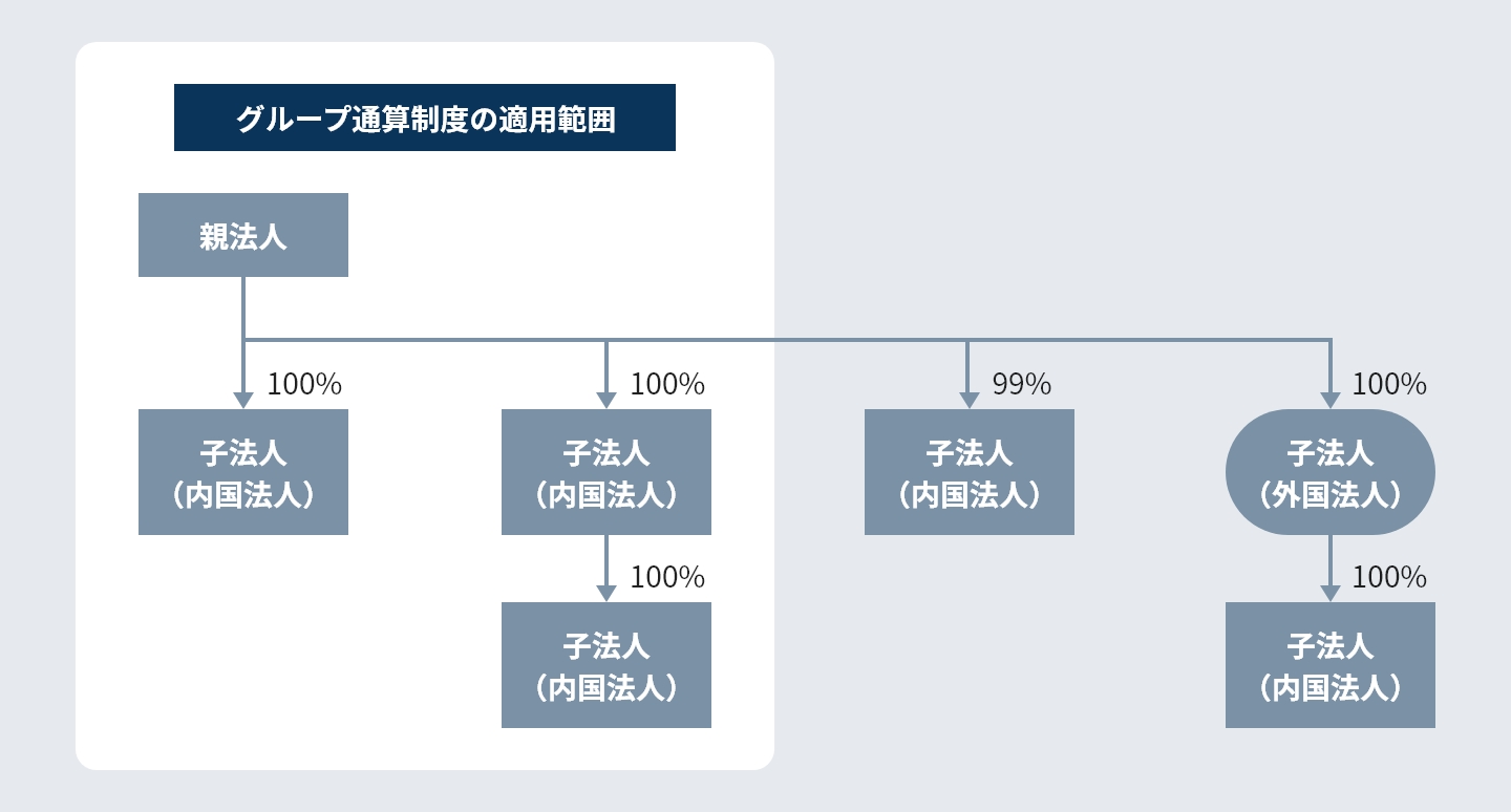 完全支配関係のある内国法人が適用対象