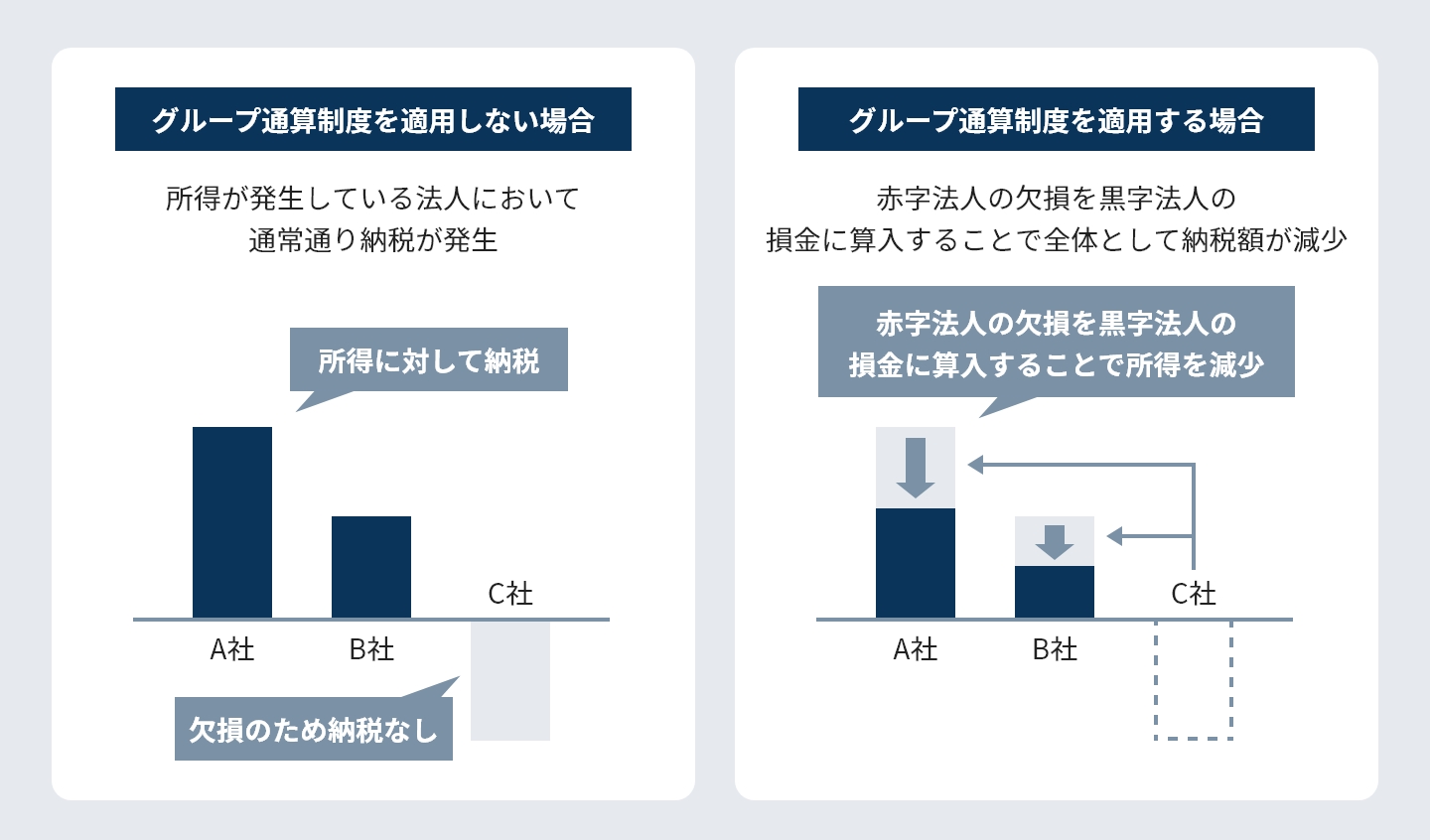 適用対象法人の所得と欠損を通算してグループ全体の法人税を計算