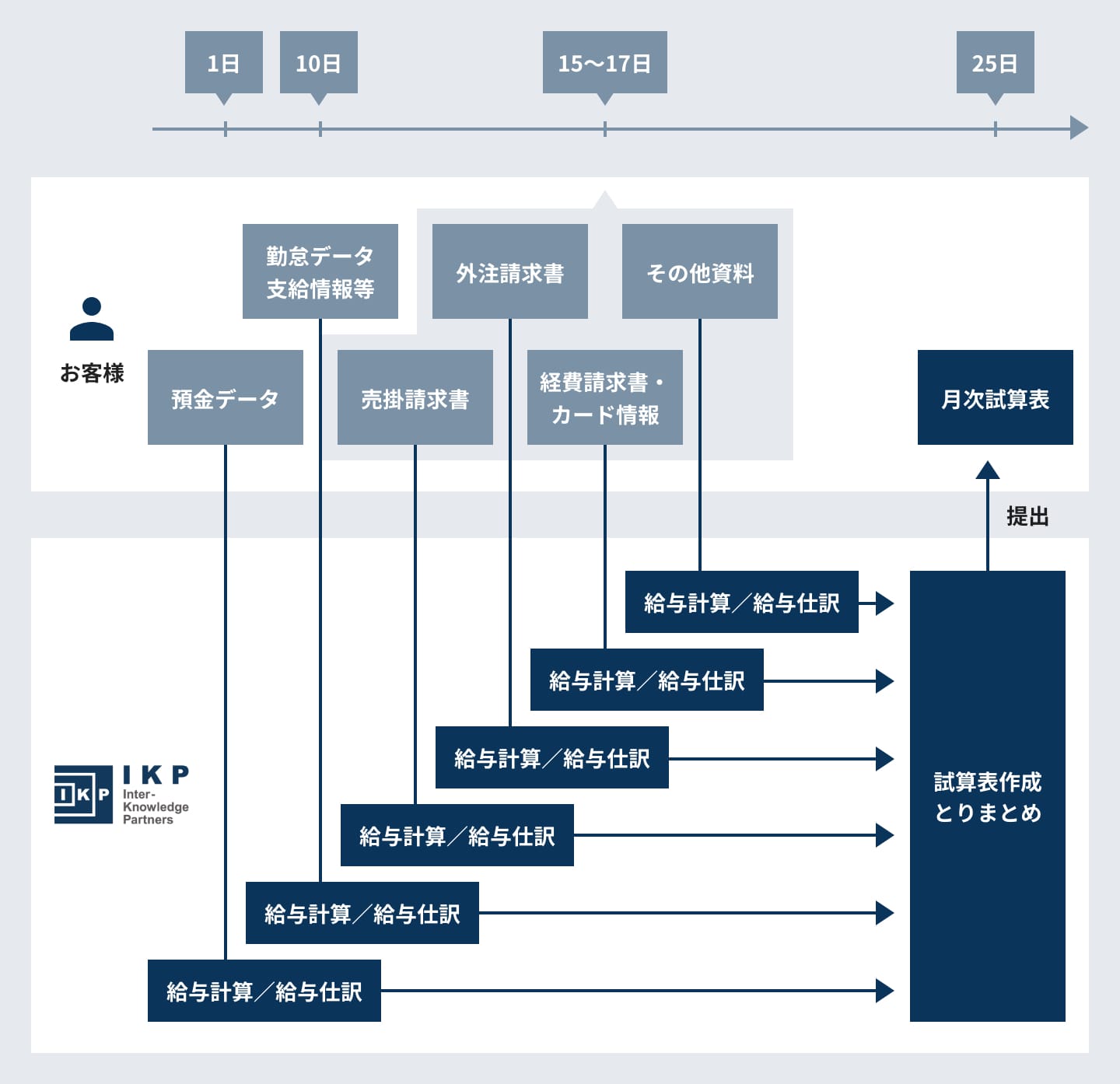 経理・記帳業務の標準フロー