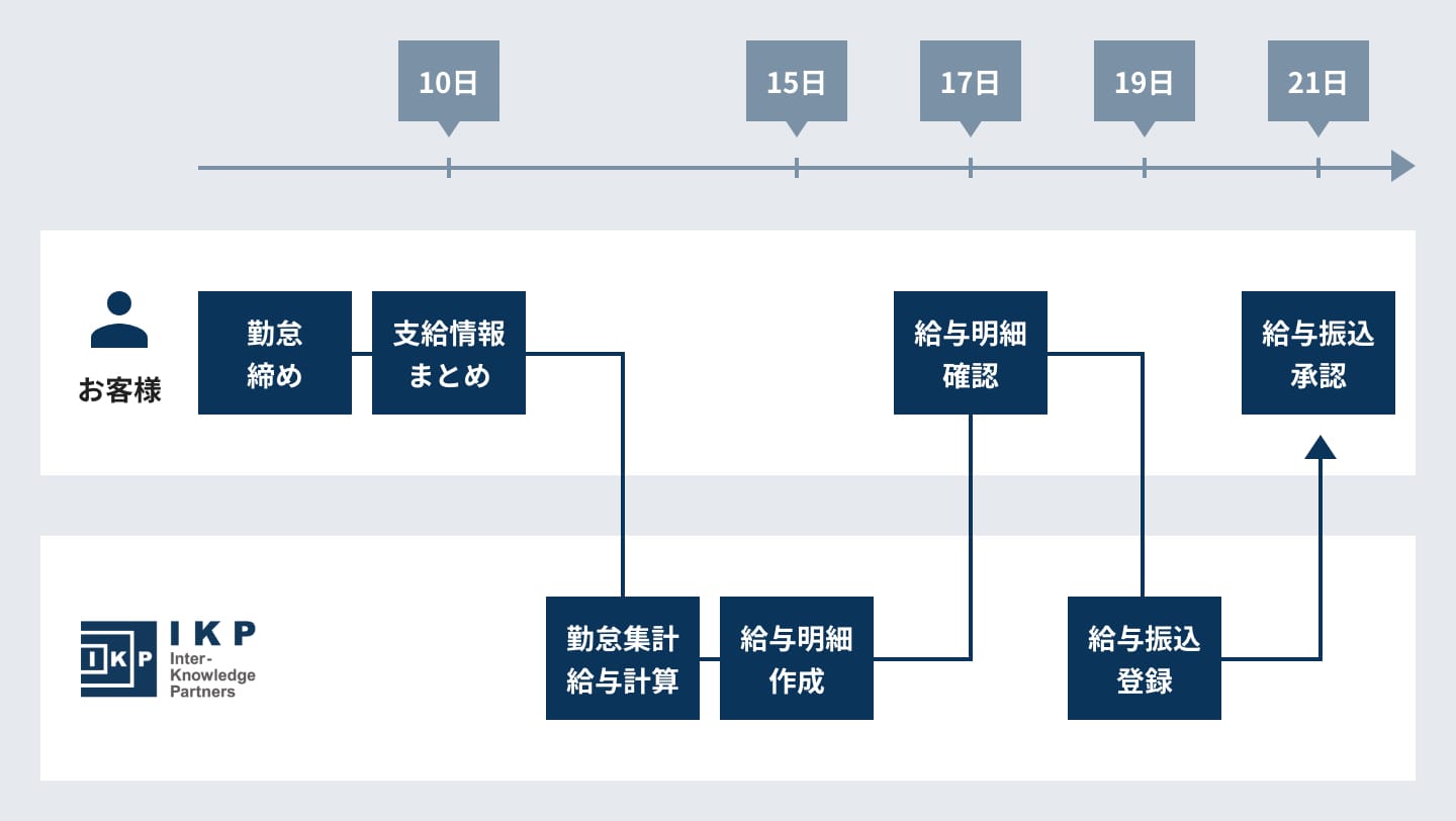 給与計算と給与振込の標準フロー