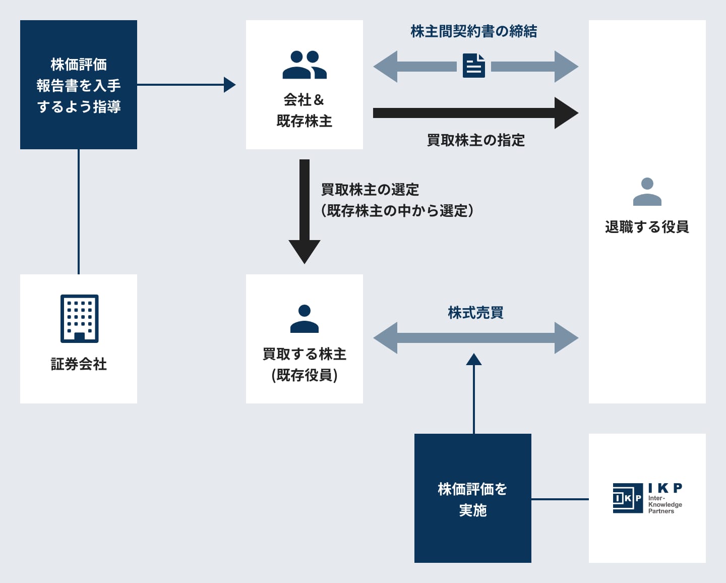 クライアントの課題の図