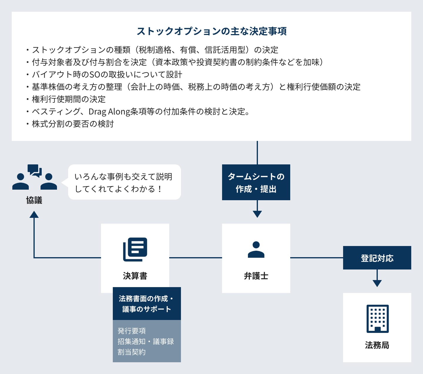 クライアントの課題の図