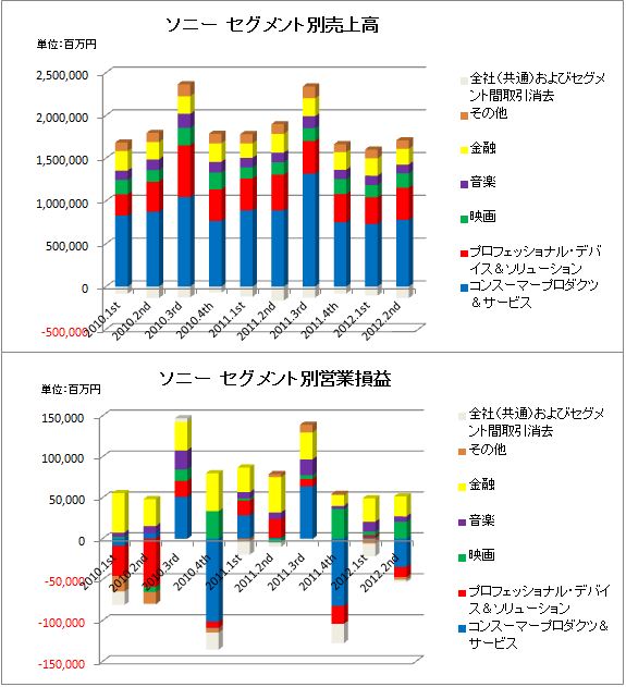 Biz Blog 2011å¹´11æœˆå· 2011 11 10 ã‚½ãƒ‹ãƒ¼ å¾©æ´»ãªã‚‹ã‹ ã‚¤ãƒ³ã‚¿ãƒ¼ãƒŠãƒ¬ãƒƒã‚¸ ãƒ'ãƒ¼ãƒˆãƒŠã‚º å…¬èªä¼šè¨ˆå£« ç¨Žç†å£«