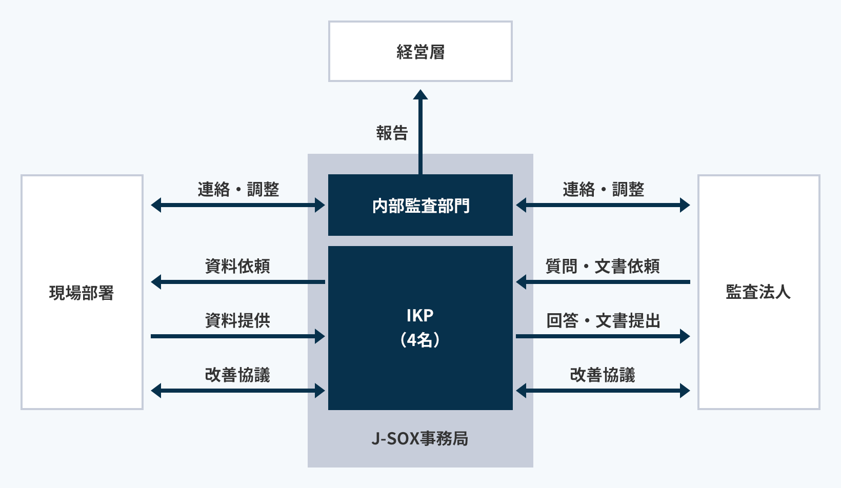 J-SOX体制図