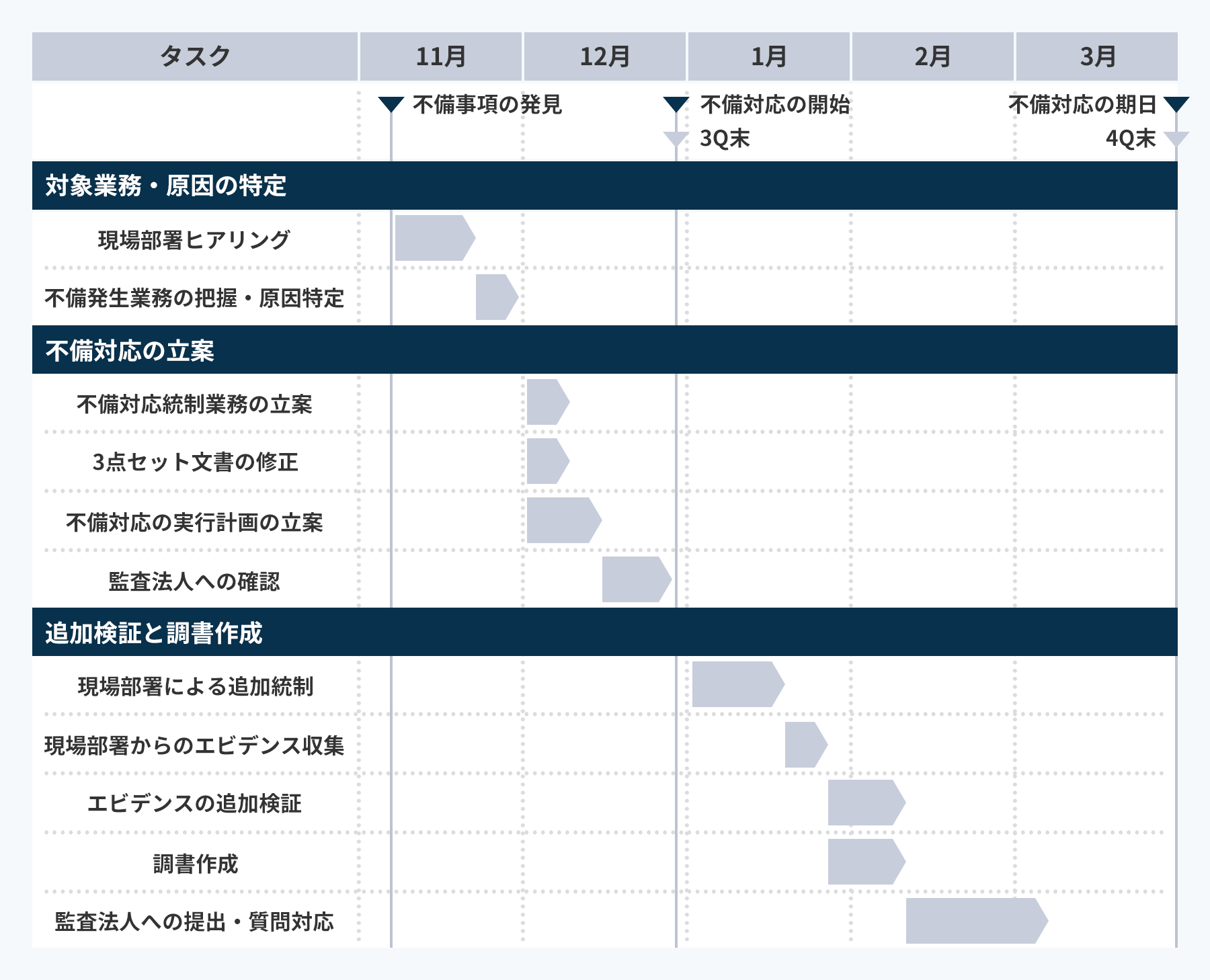 不備対応の流れ