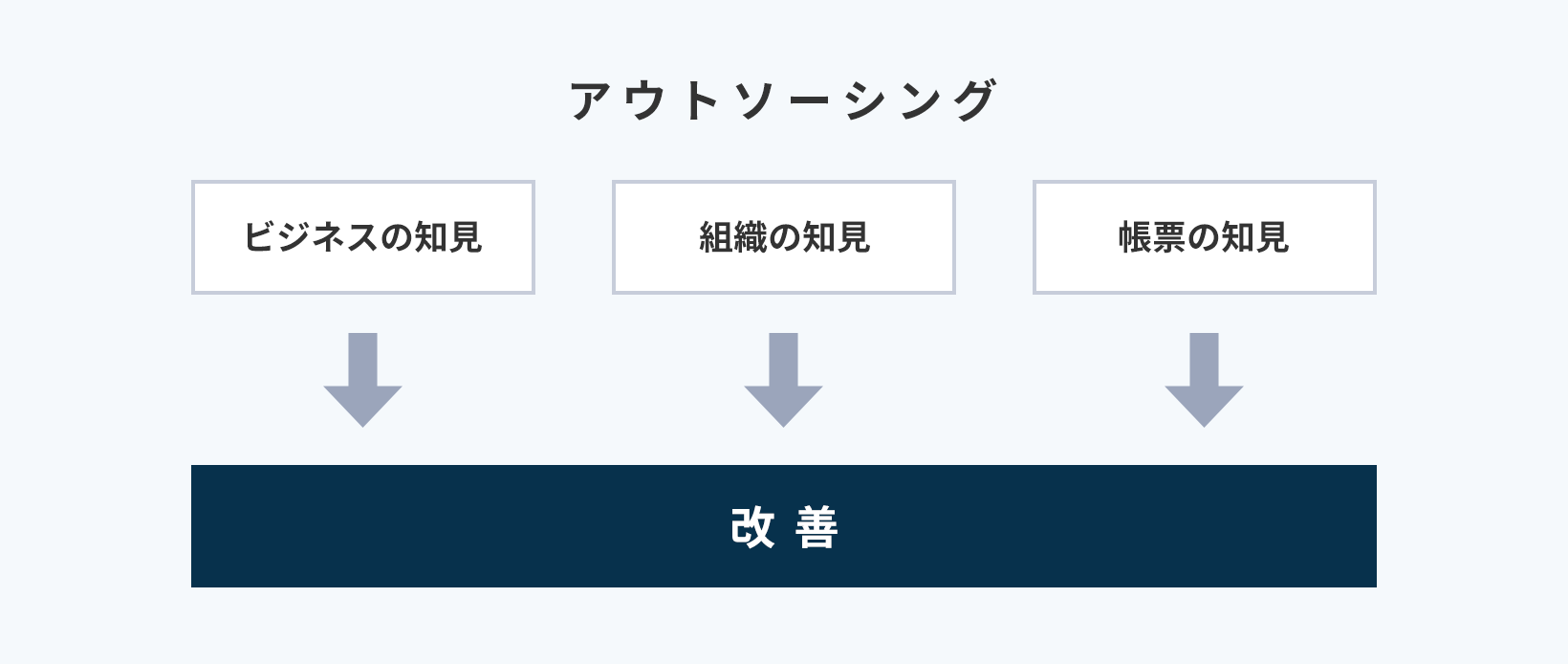 アウトソーシングとの同時提供による改善