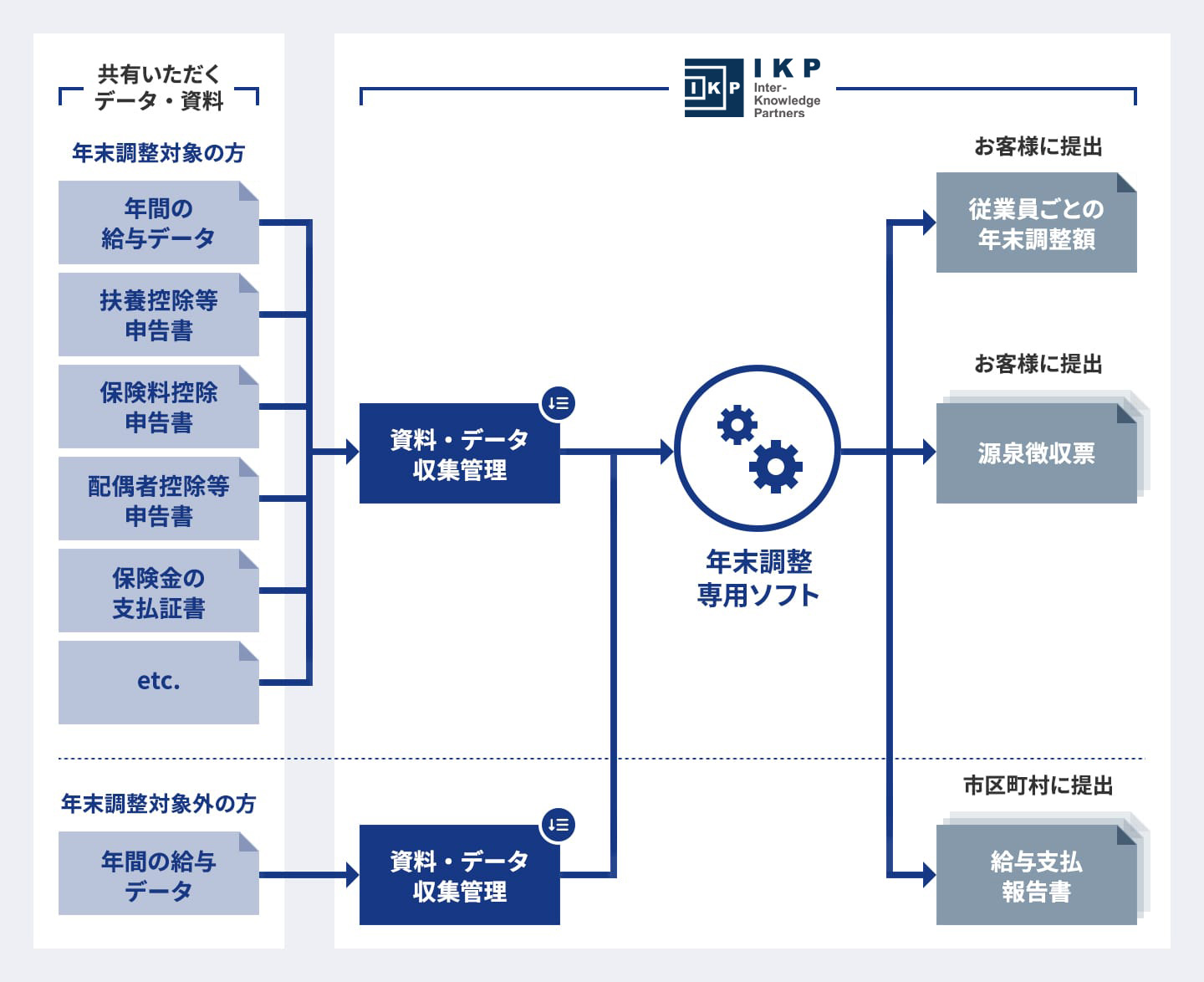 年末調整の流れ