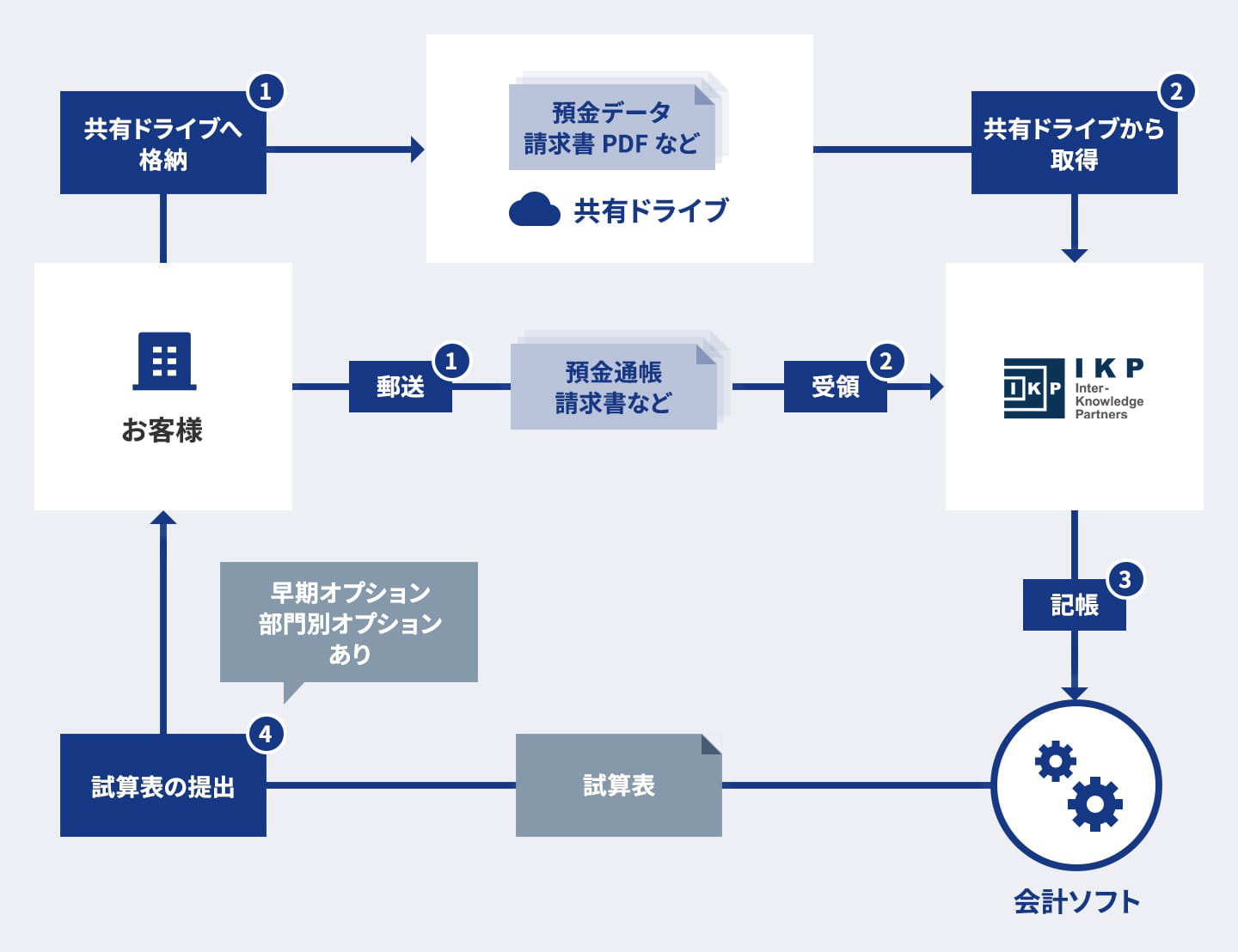 経理・記帳の流れ