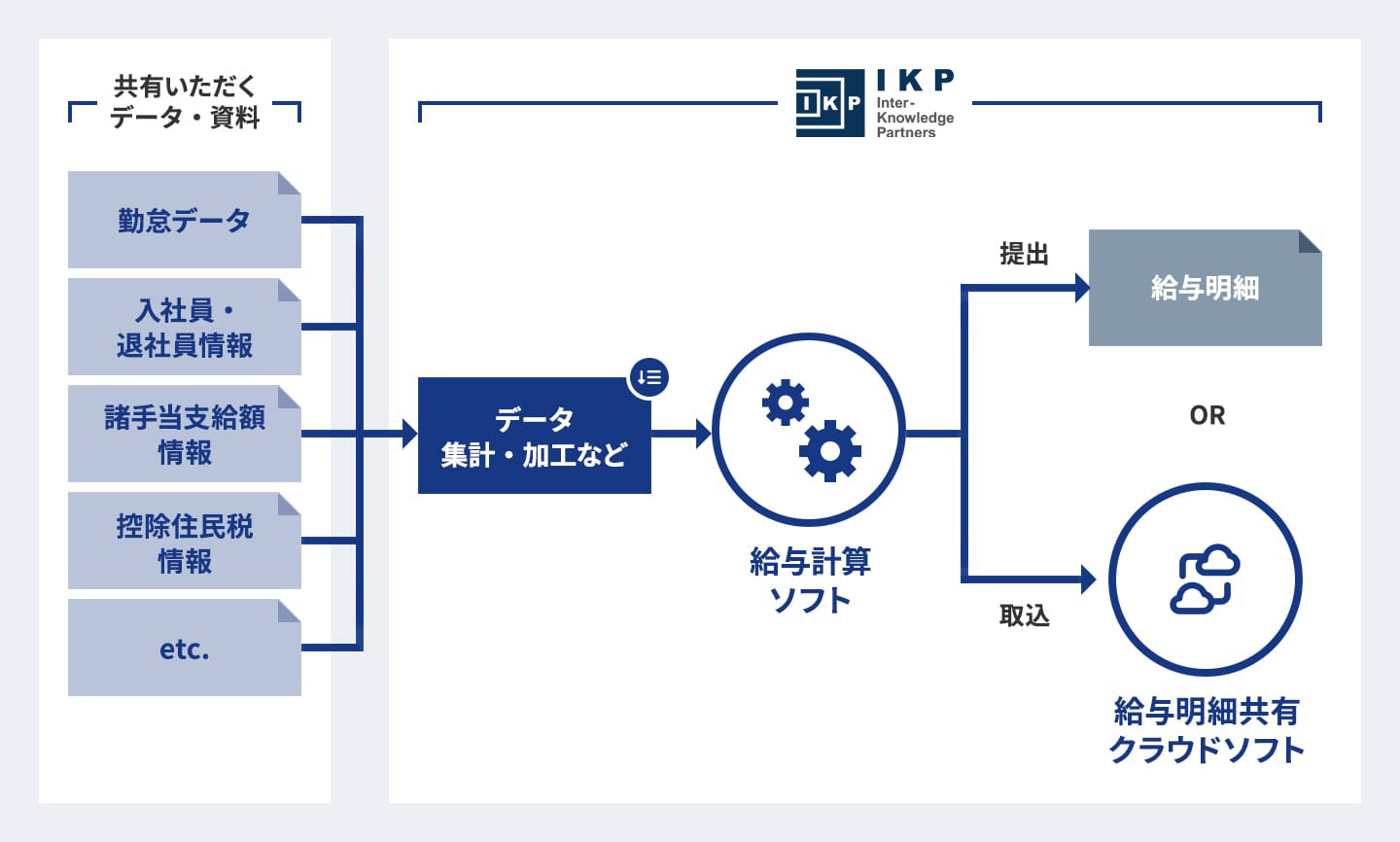 給与計算の流れ