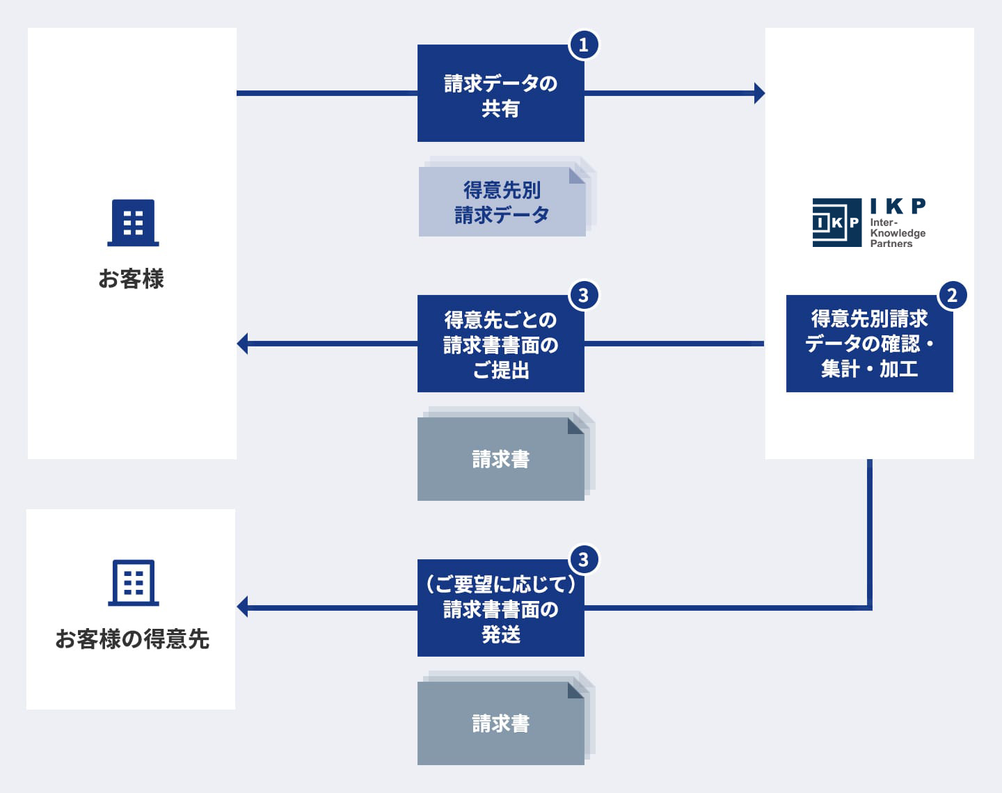 請求書作成の流れ(例)