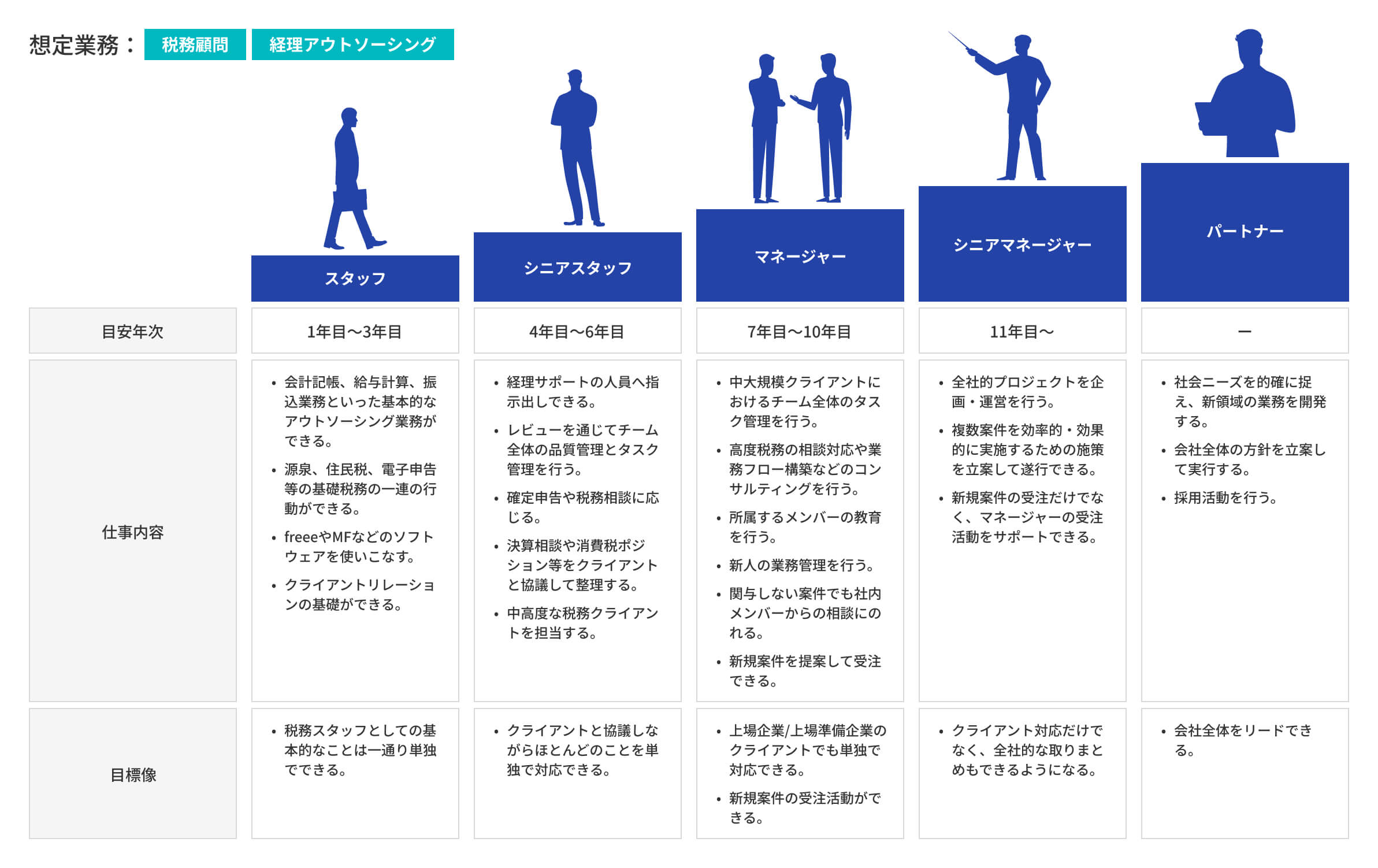 税務スタッフ(税務フロント業務)のCareer Step