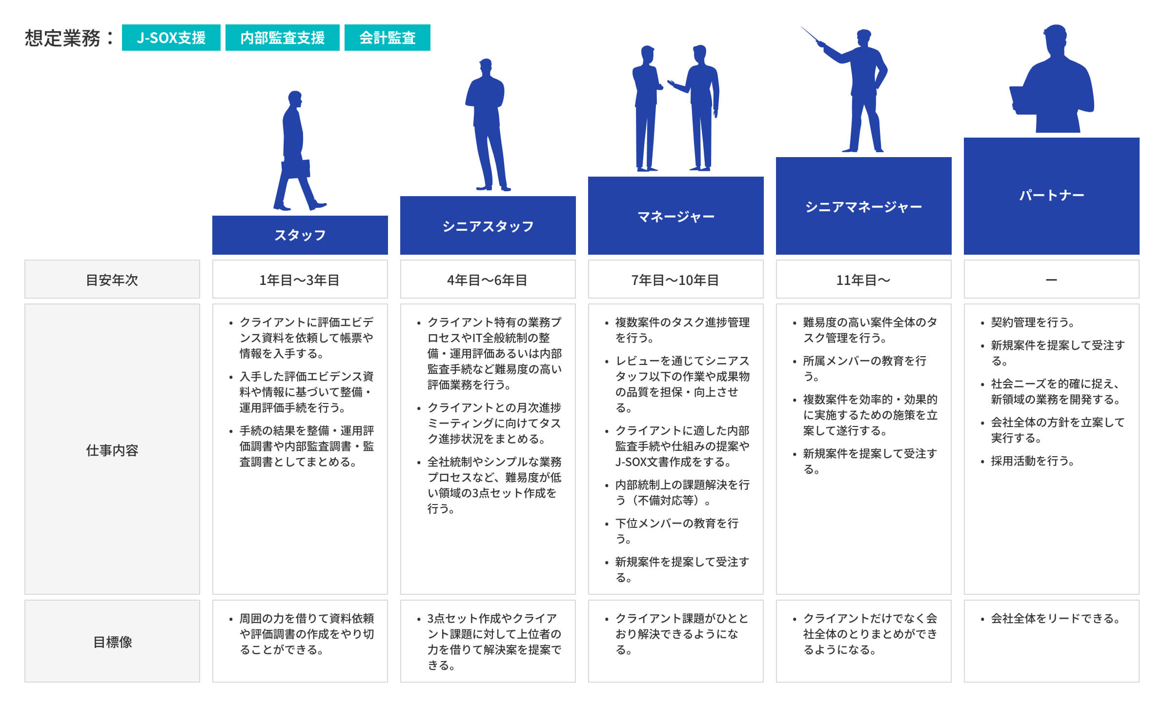 会計スタッフ(ガバナンス支援）のCareer Step