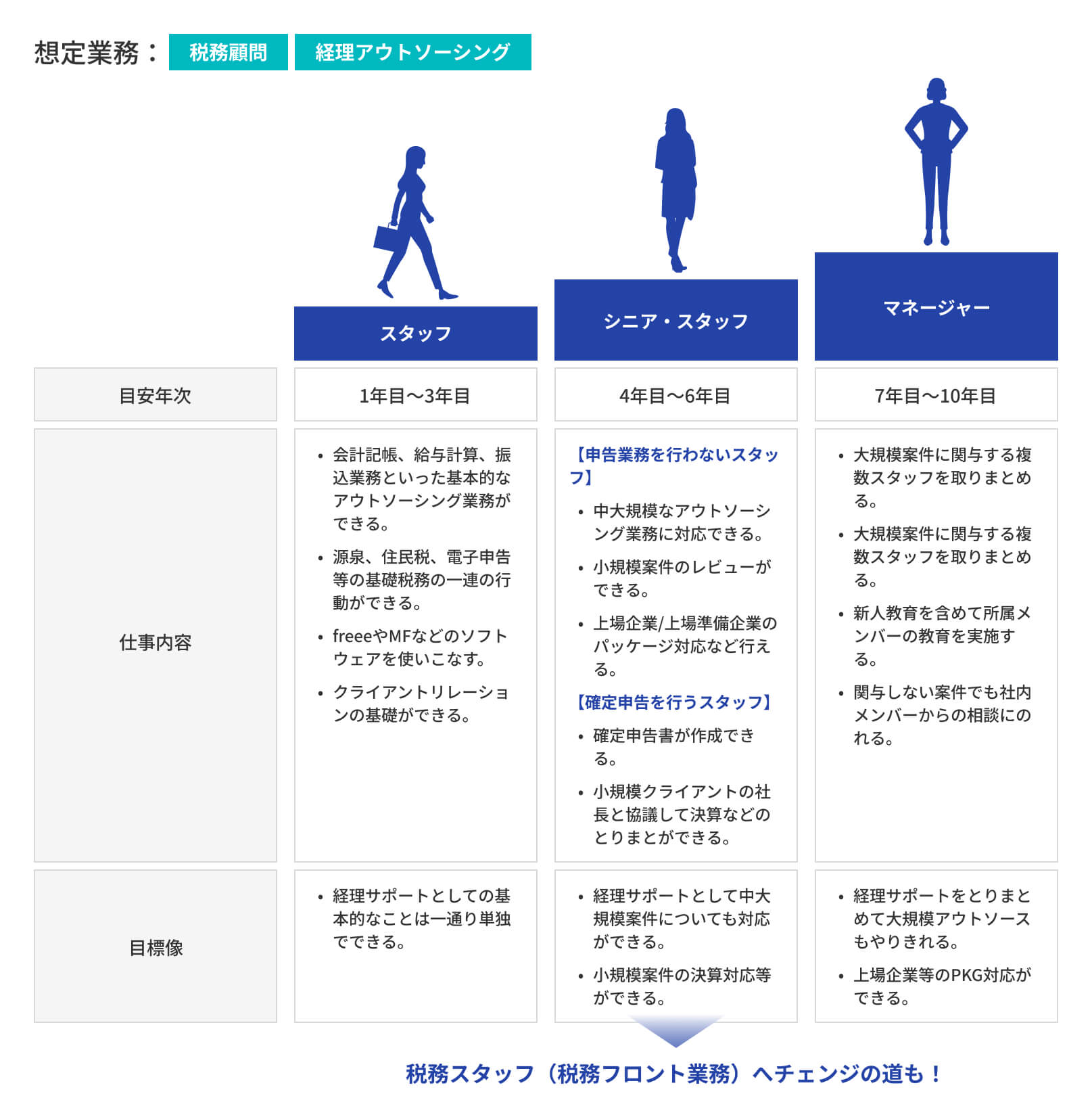 経理サポート(税務後方支援)のCareer Step